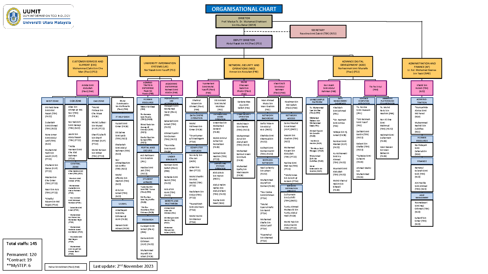 UUM Information Technology (UUMIT) - Organisational Chart